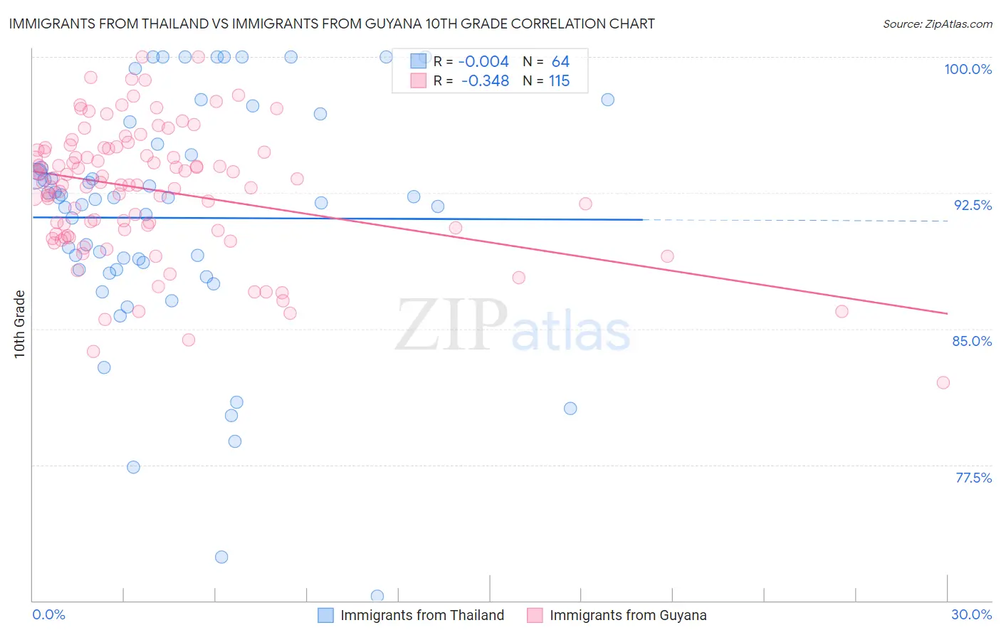 Immigrants from Thailand vs Immigrants from Guyana 10th Grade