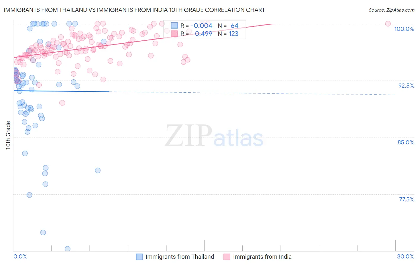 Immigrants from Thailand vs Immigrants from India 10th Grade