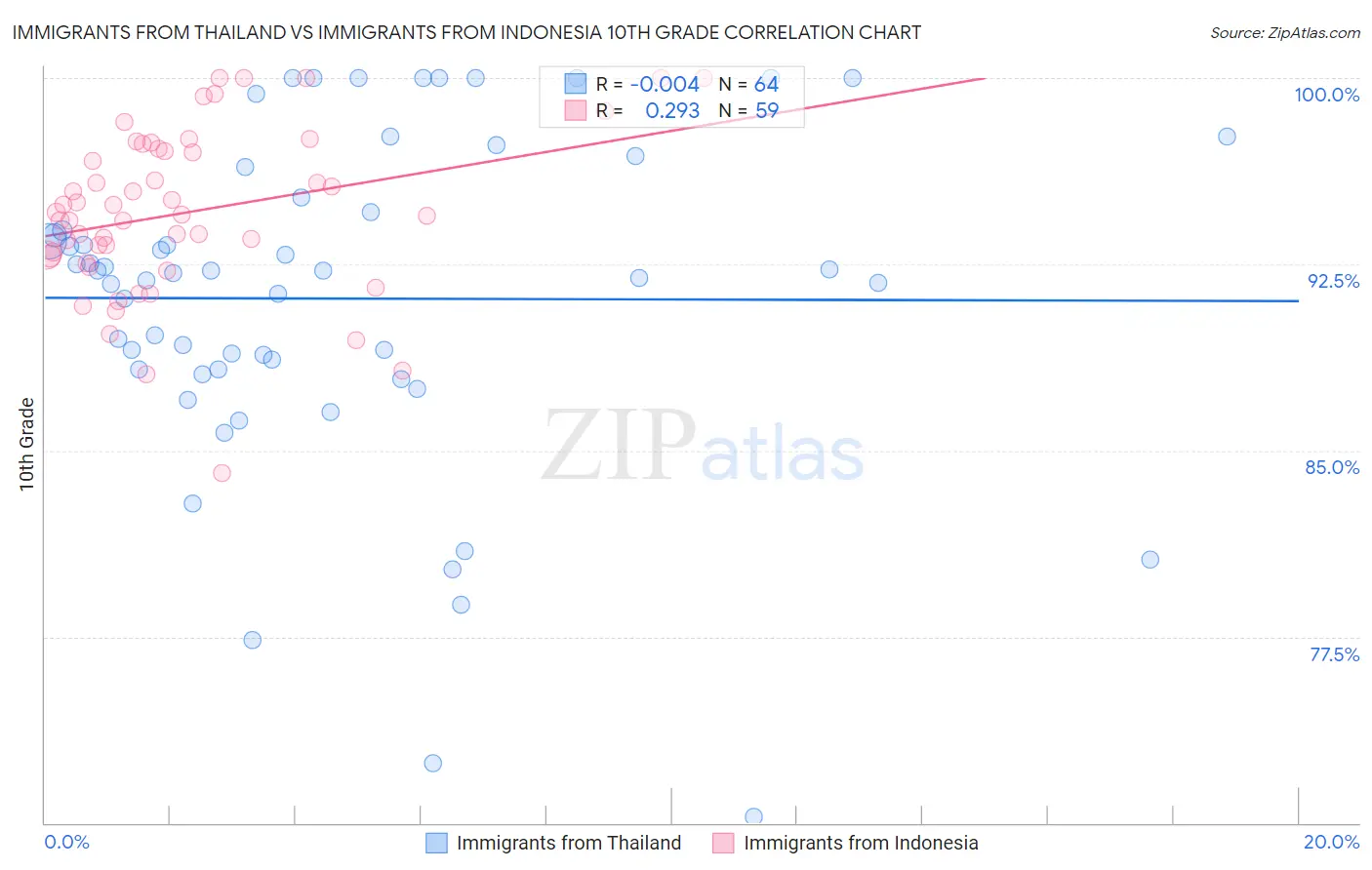 Immigrants from Thailand vs Immigrants from Indonesia 10th Grade