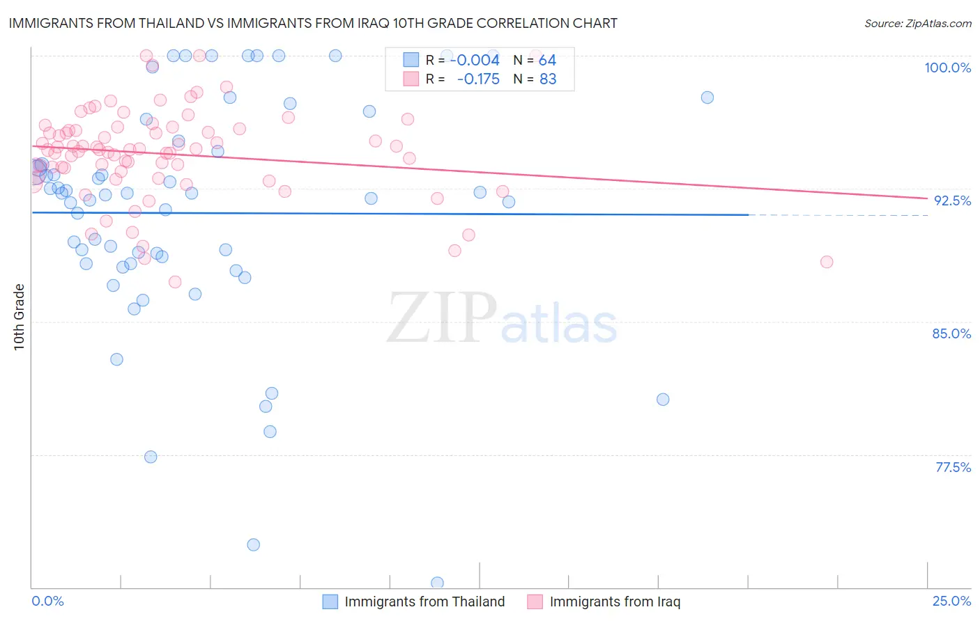 Immigrants from Thailand vs Immigrants from Iraq 10th Grade