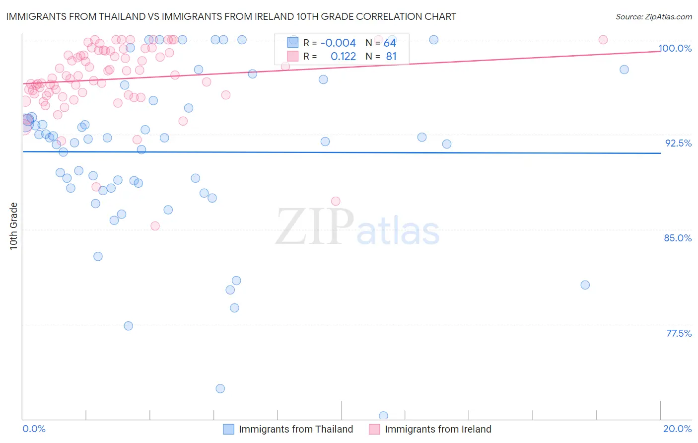 Immigrants from Thailand vs Immigrants from Ireland 10th Grade