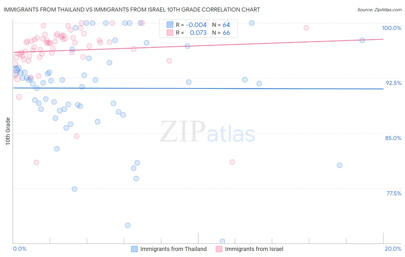 Immigrants from Thailand vs Immigrants from Israel 10th Grade