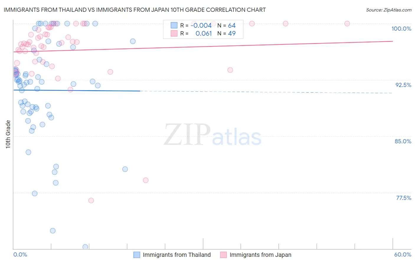 Immigrants from Thailand vs Immigrants from Japan 10th Grade