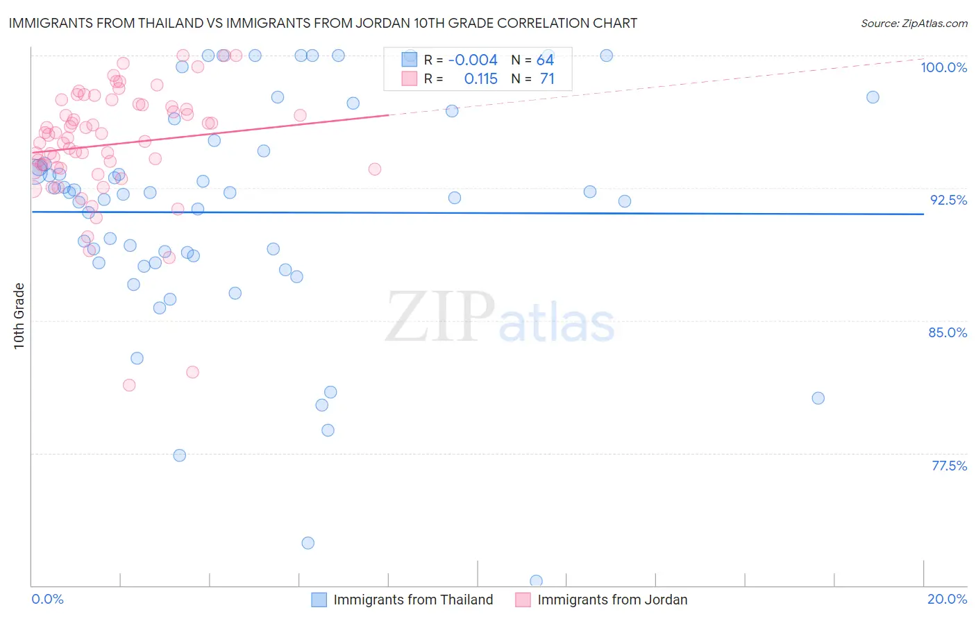 Immigrants from Thailand vs Immigrants from Jordan 10th Grade