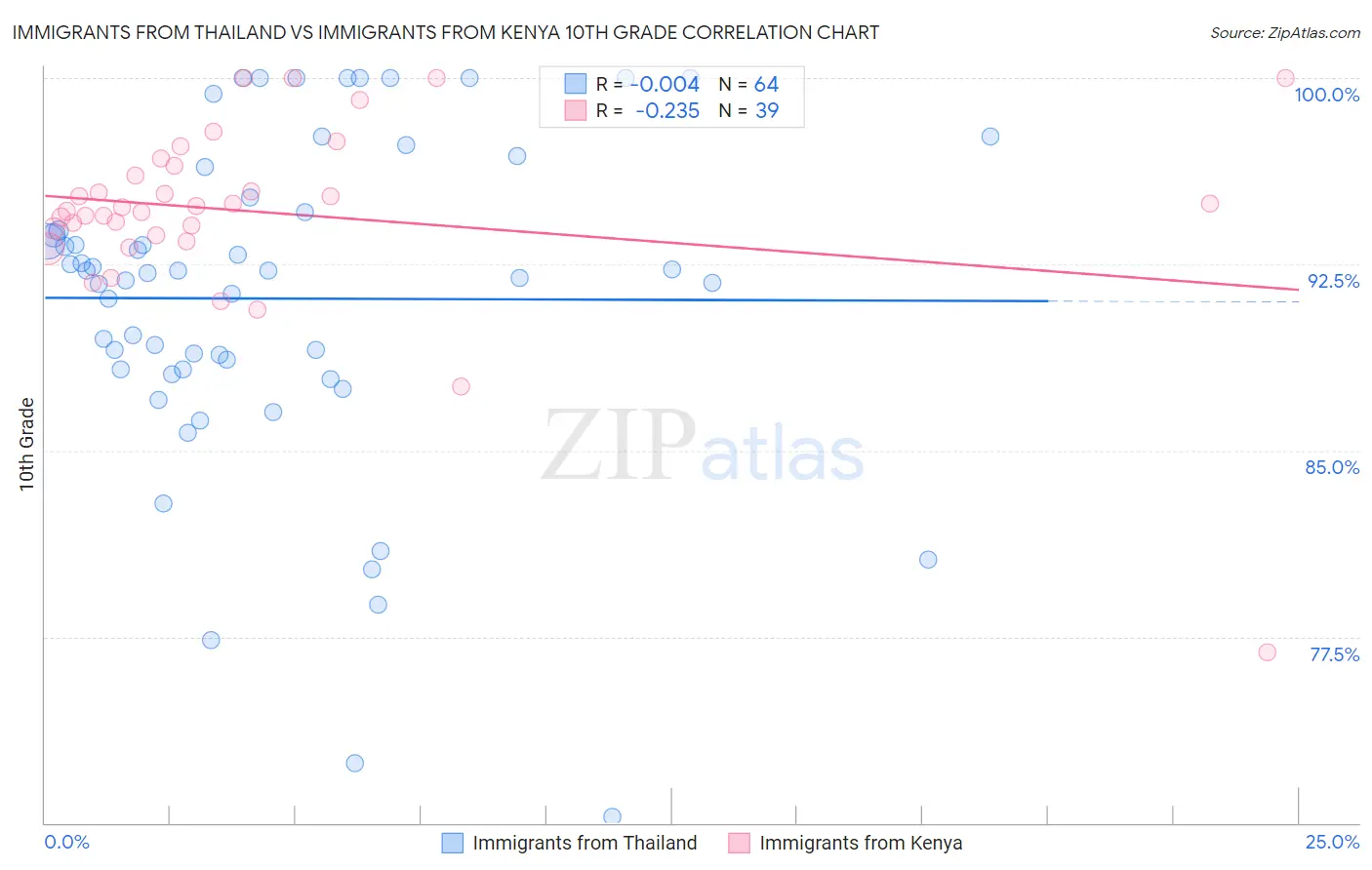 Immigrants from Thailand vs Immigrants from Kenya 10th Grade