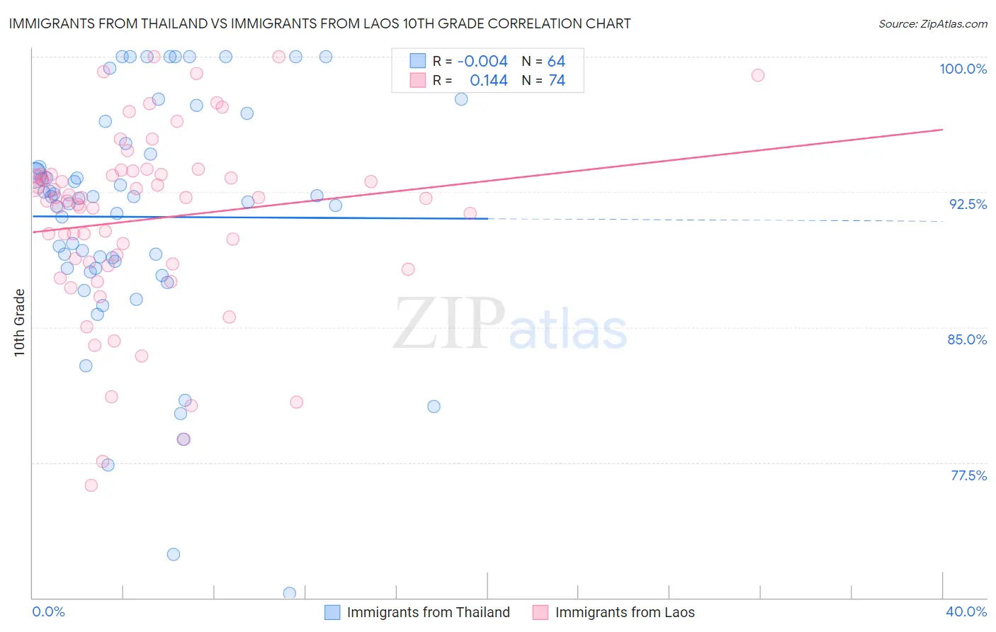 Immigrants from Thailand vs Immigrants from Laos 10th Grade