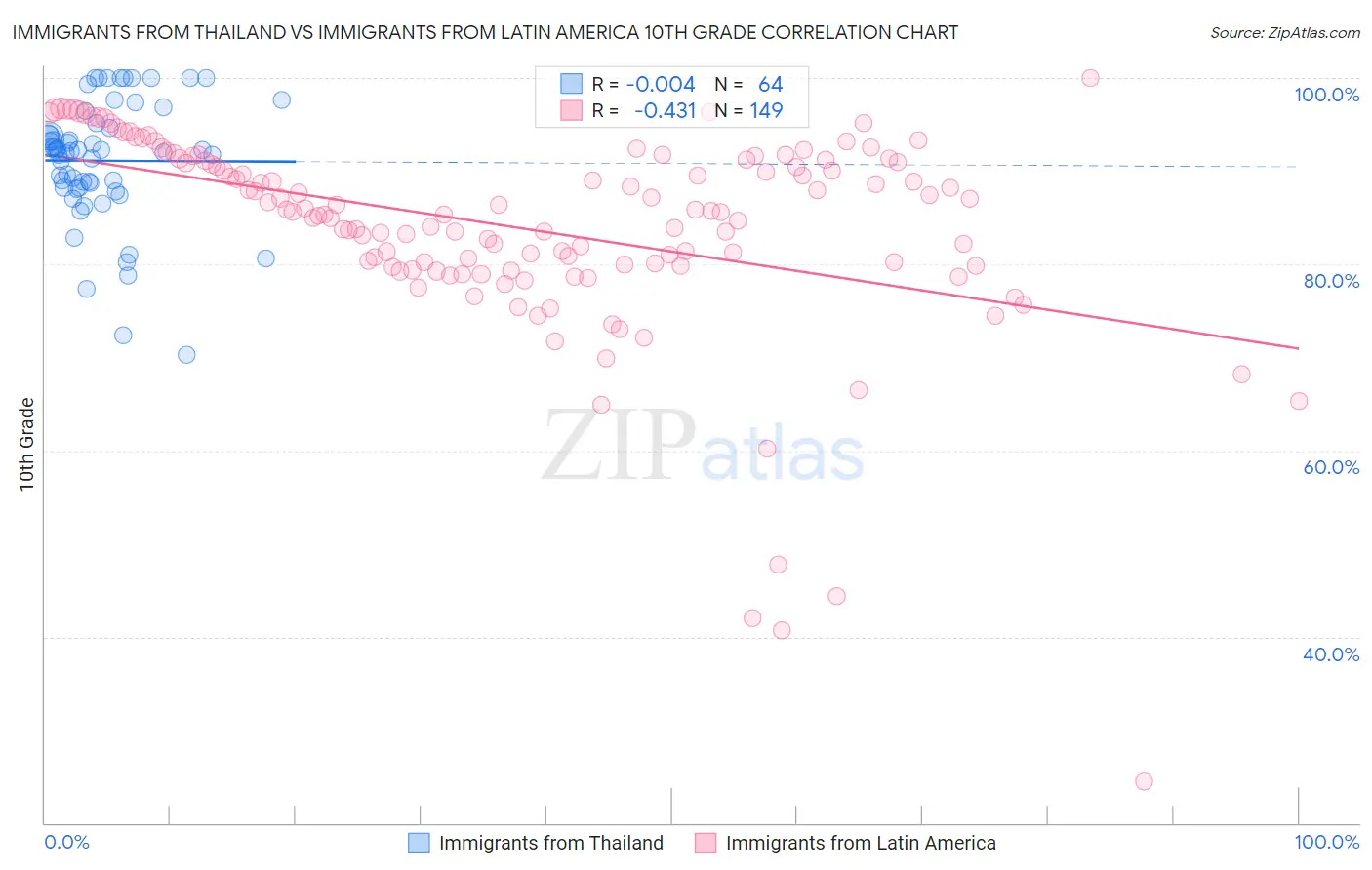 Immigrants from Thailand vs Immigrants from Latin America 10th Grade