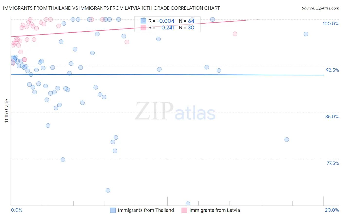 Immigrants from Thailand vs Immigrants from Latvia 10th Grade