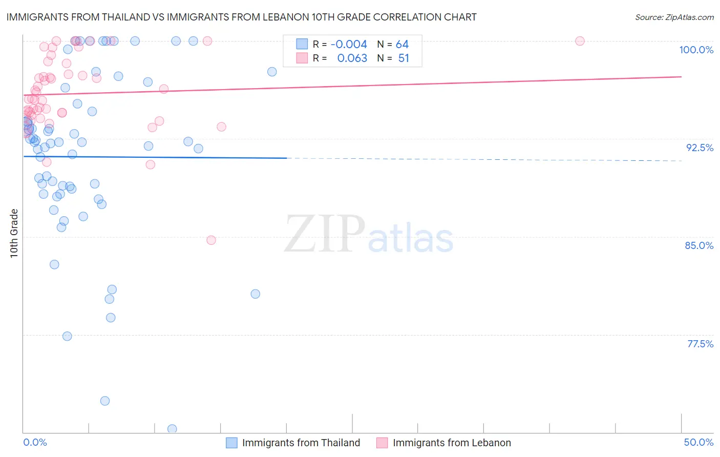 Immigrants from Thailand vs Immigrants from Lebanon 10th Grade