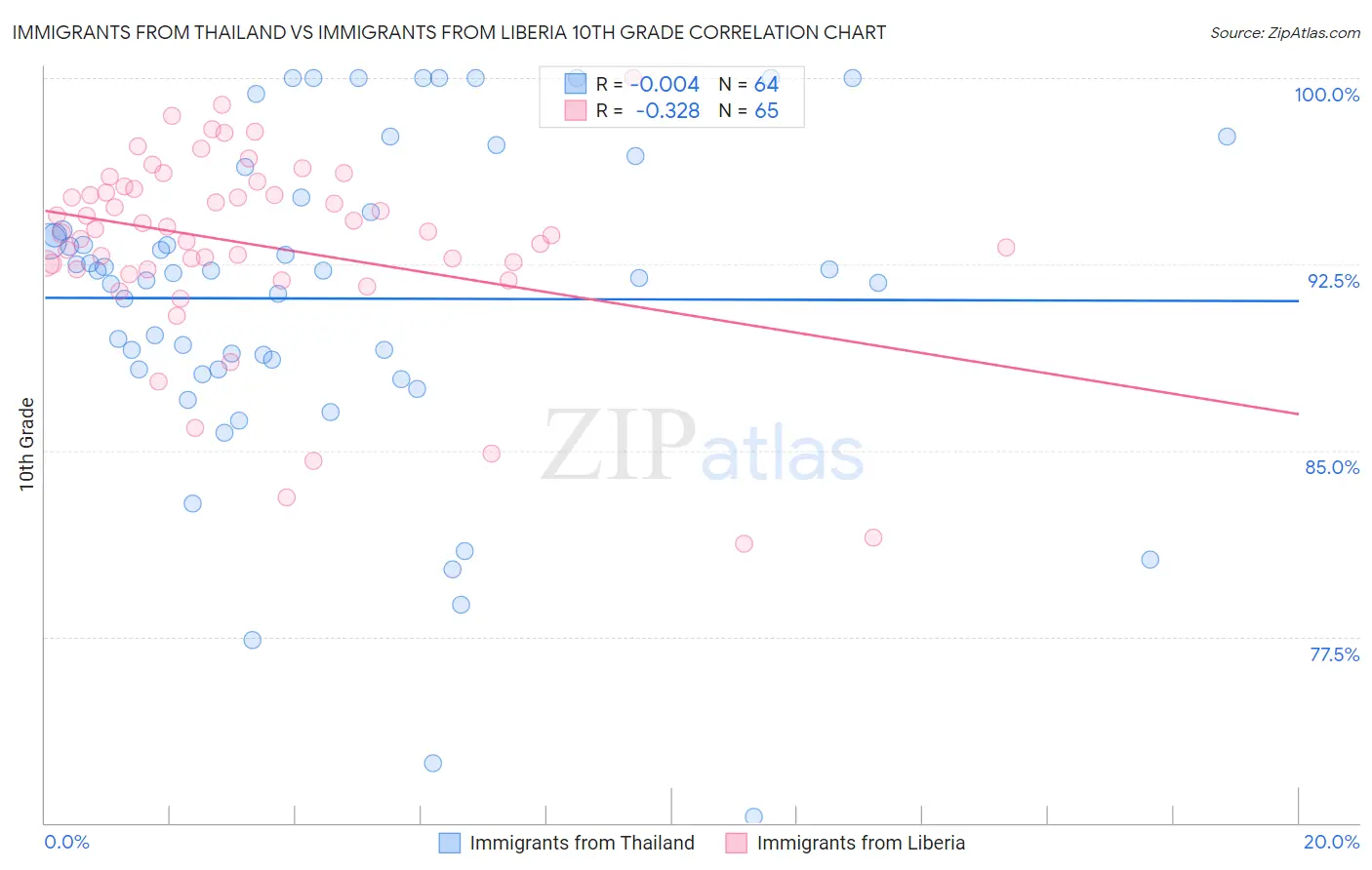 Immigrants from Thailand vs Immigrants from Liberia 10th Grade