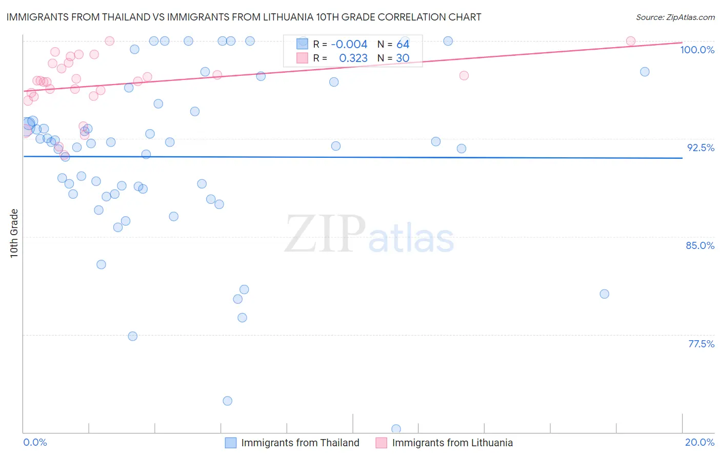 Immigrants from Thailand vs Immigrants from Lithuania 10th Grade