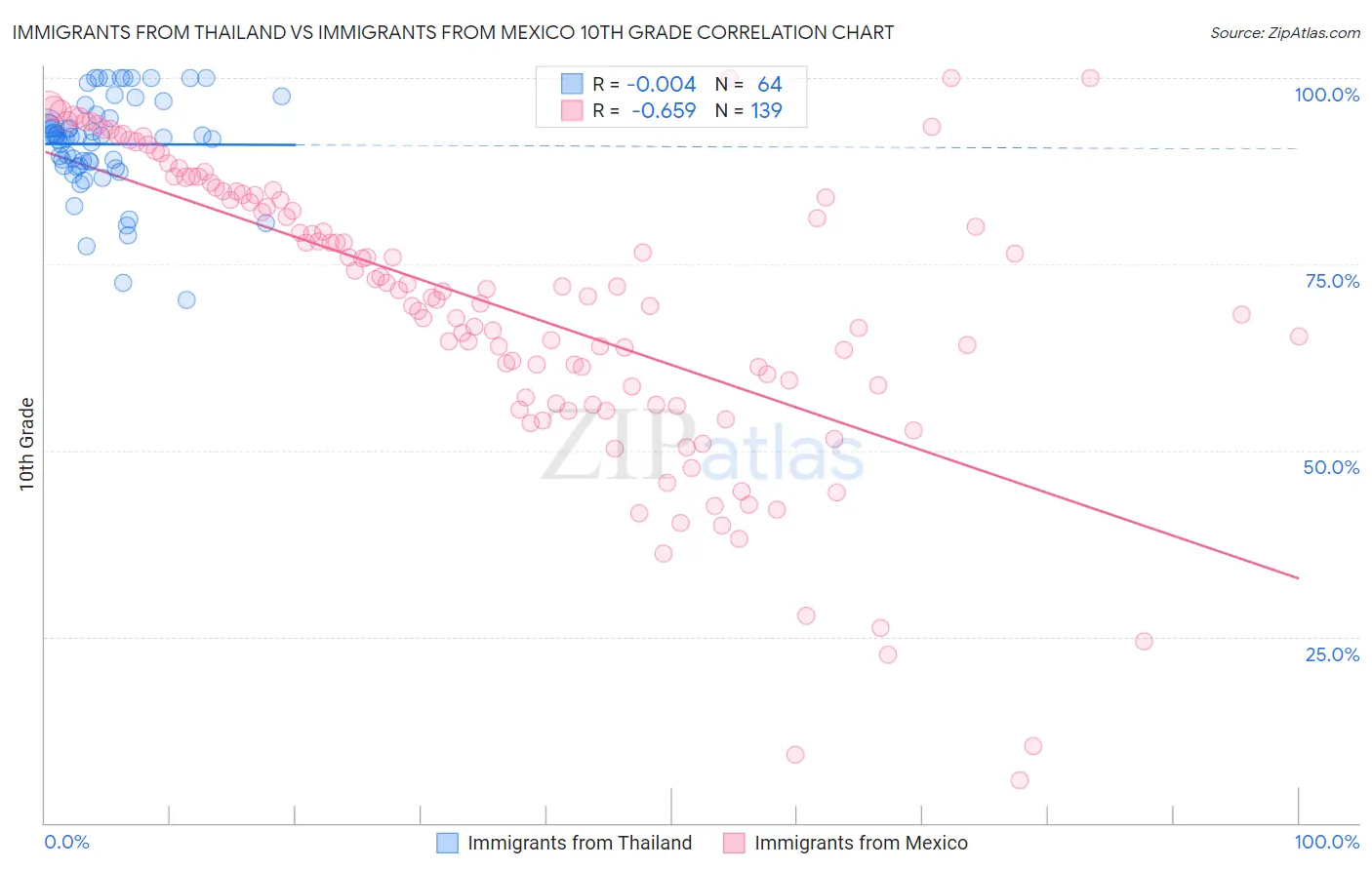 Immigrants from Thailand vs Immigrants from Mexico 10th Grade