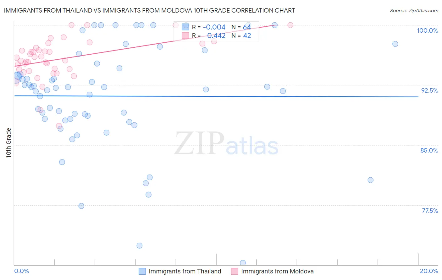 Immigrants from Thailand vs Immigrants from Moldova 10th Grade