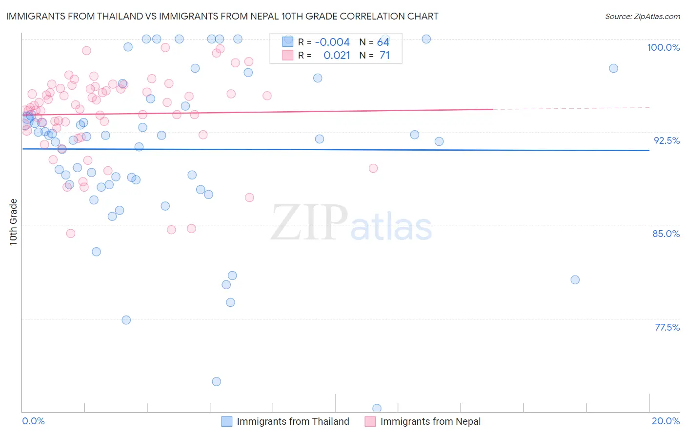 Immigrants from Thailand vs Immigrants from Nepal 10th Grade