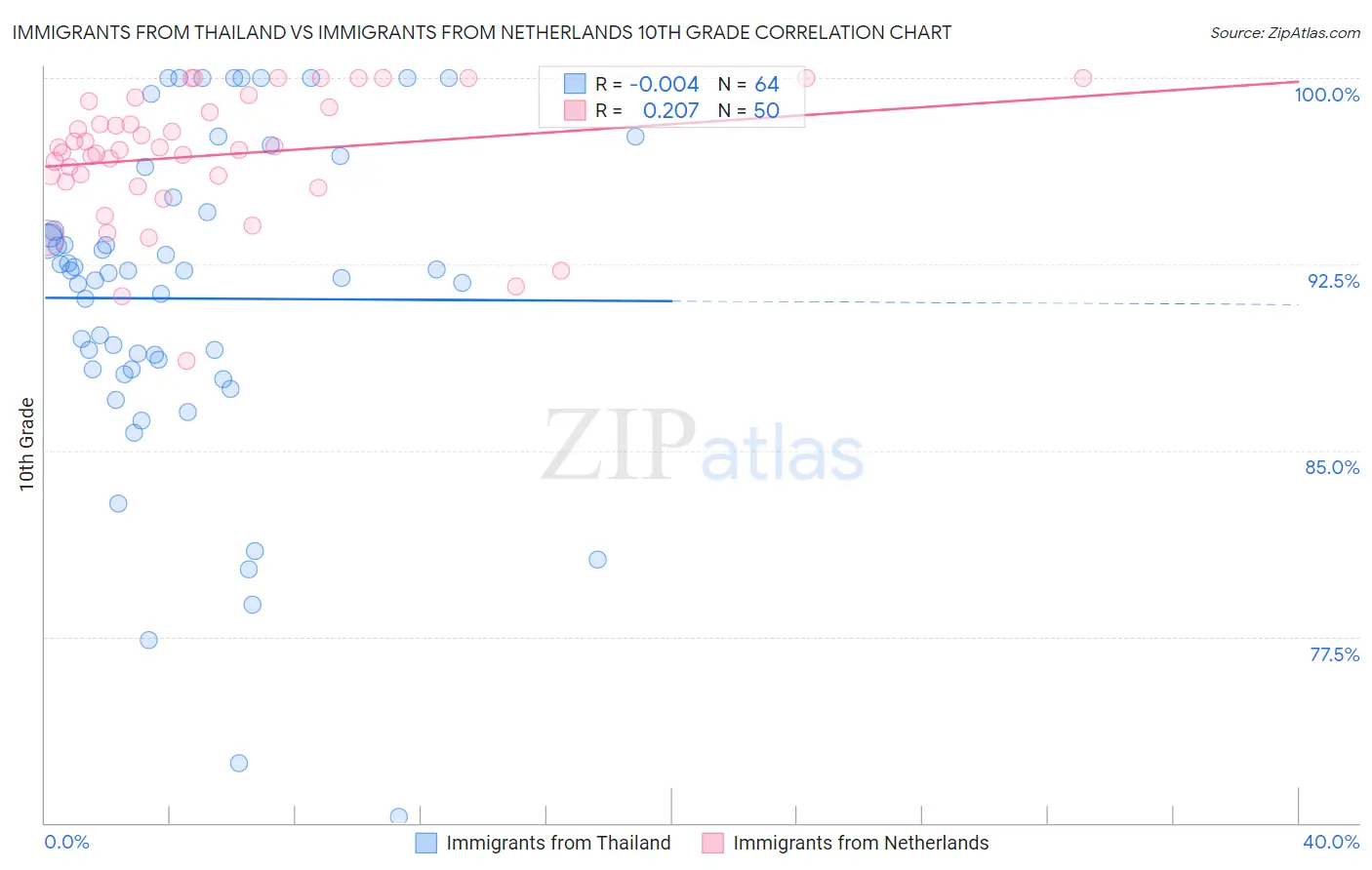 Immigrants from Thailand vs Immigrants from Netherlands 10th Grade