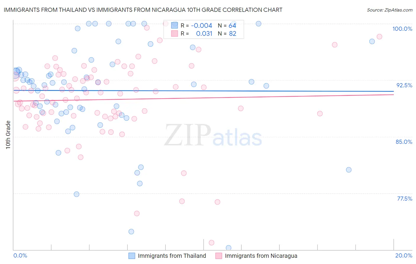 Immigrants from Thailand vs Immigrants from Nicaragua 10th Grade