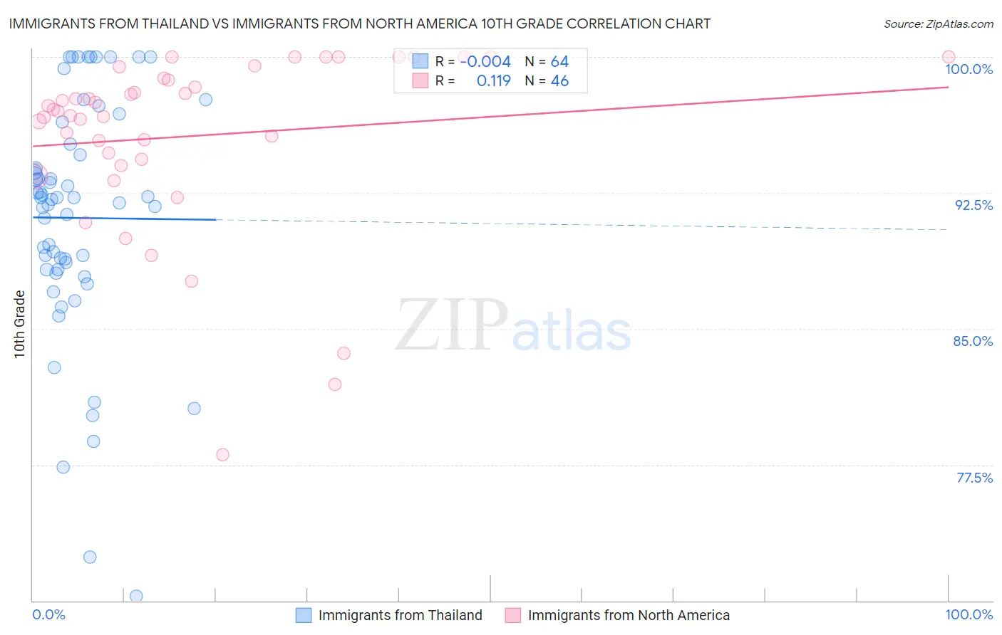 Immigrants from Thailand vs Immigrants from North America 10th Grade