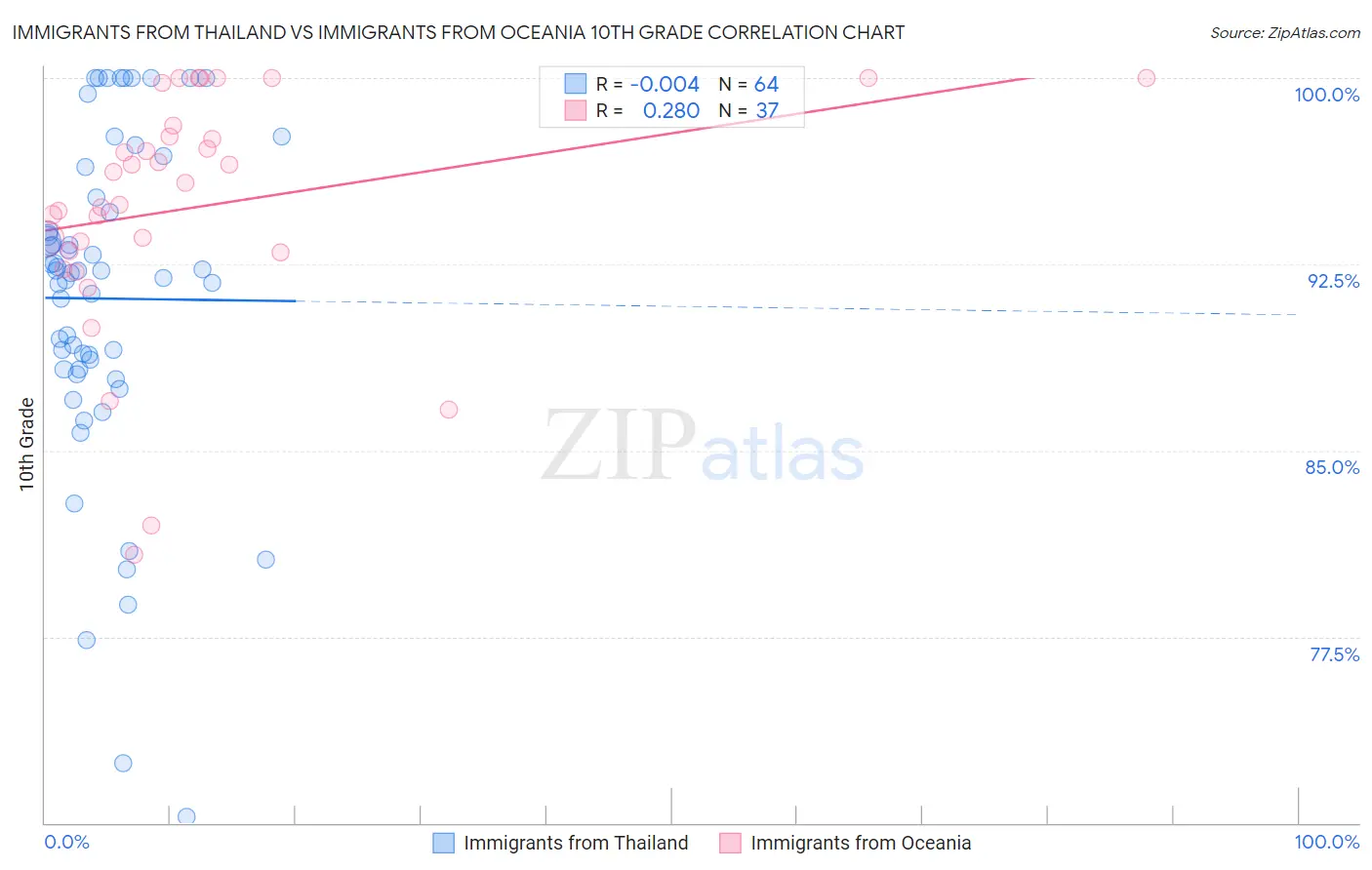 Immigrants from Thailand vs Immigrants from Oceania 10th Grade