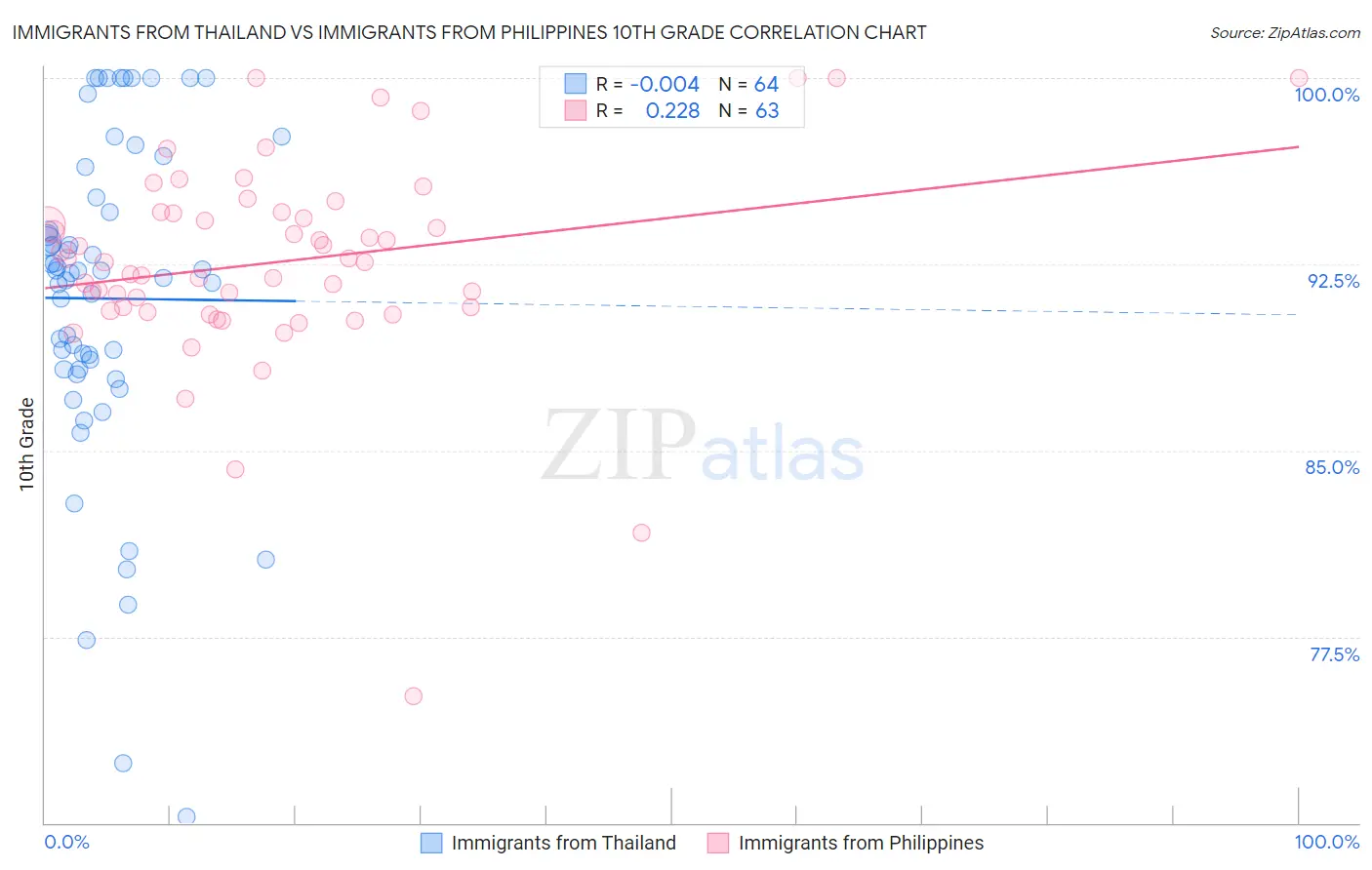 Immigrants from Thailand vs Immigrants from Philippines 10th Grade