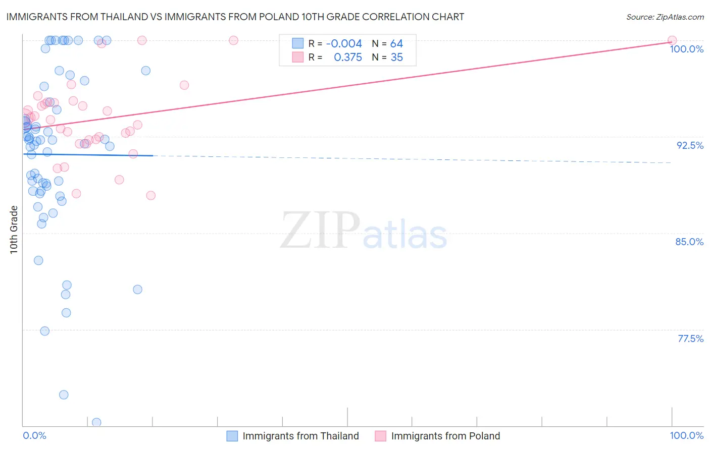 Immigrants from Thailand vs Immigrants from Poland 10th Grade