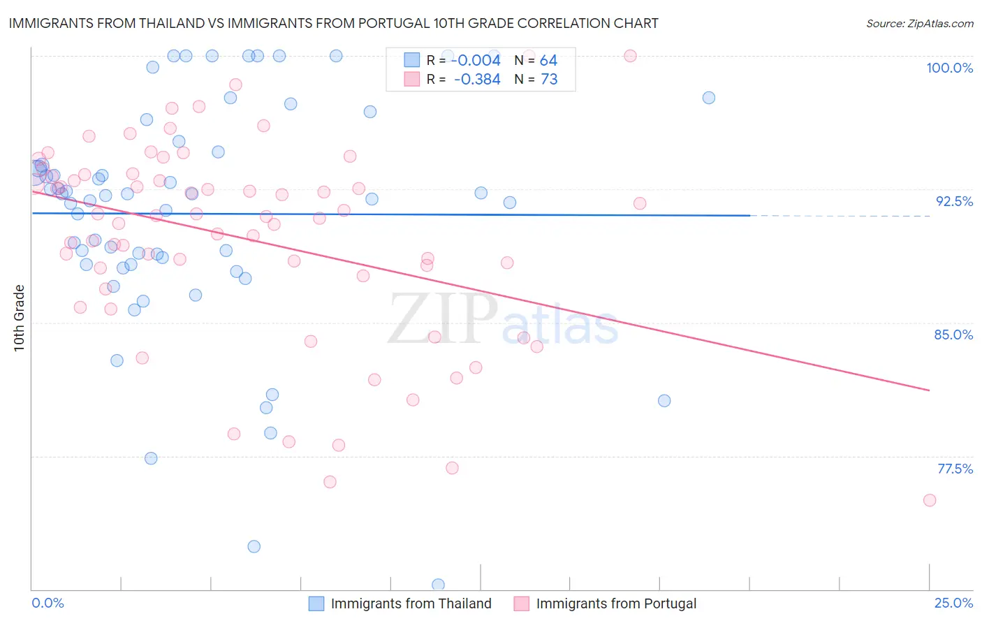 Immigrants from Thailand vs Immigrants from Portugal 10th Grade