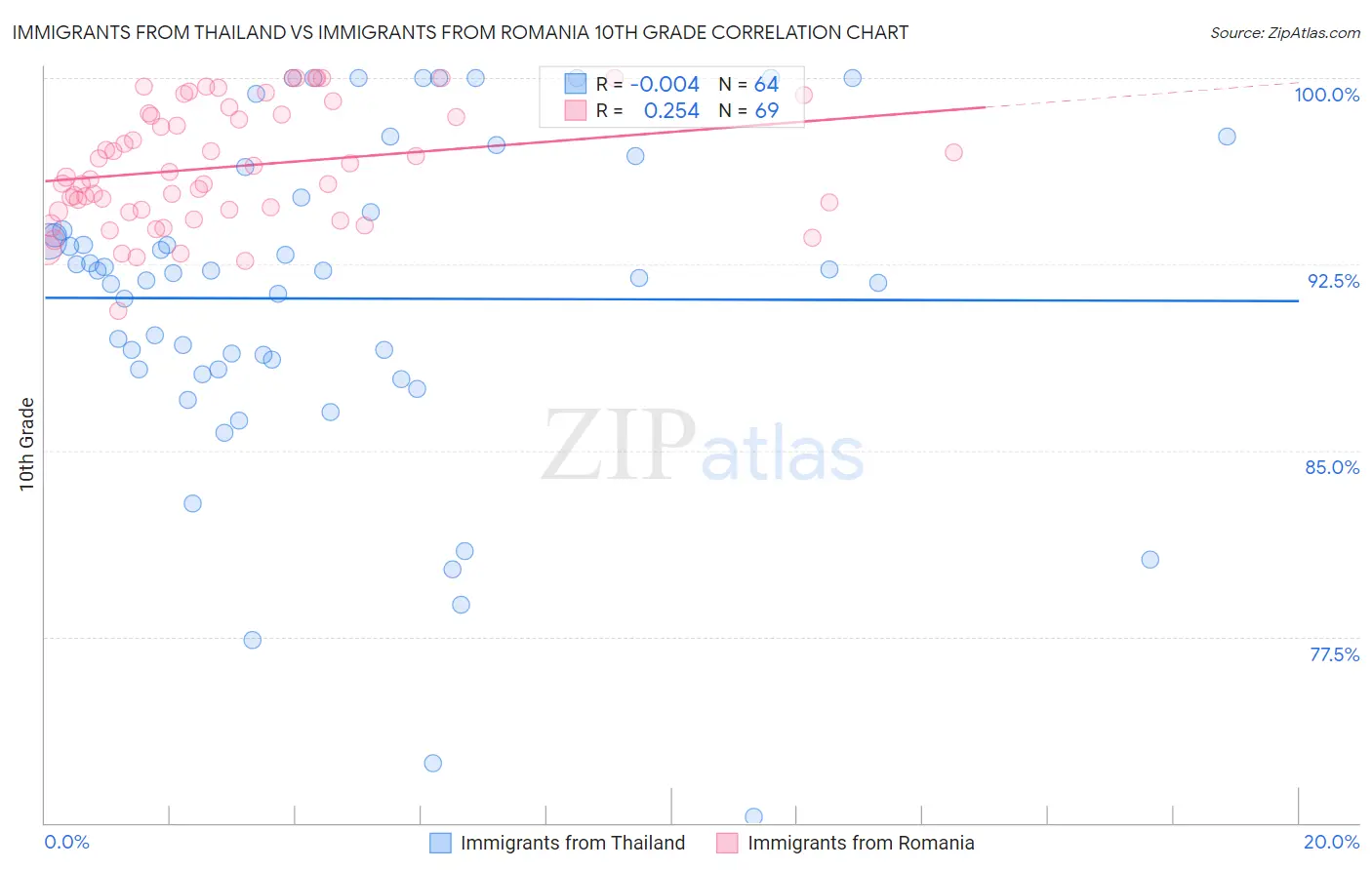 Immigrants from Thailand vs Immigrants from Romania 10th Grade