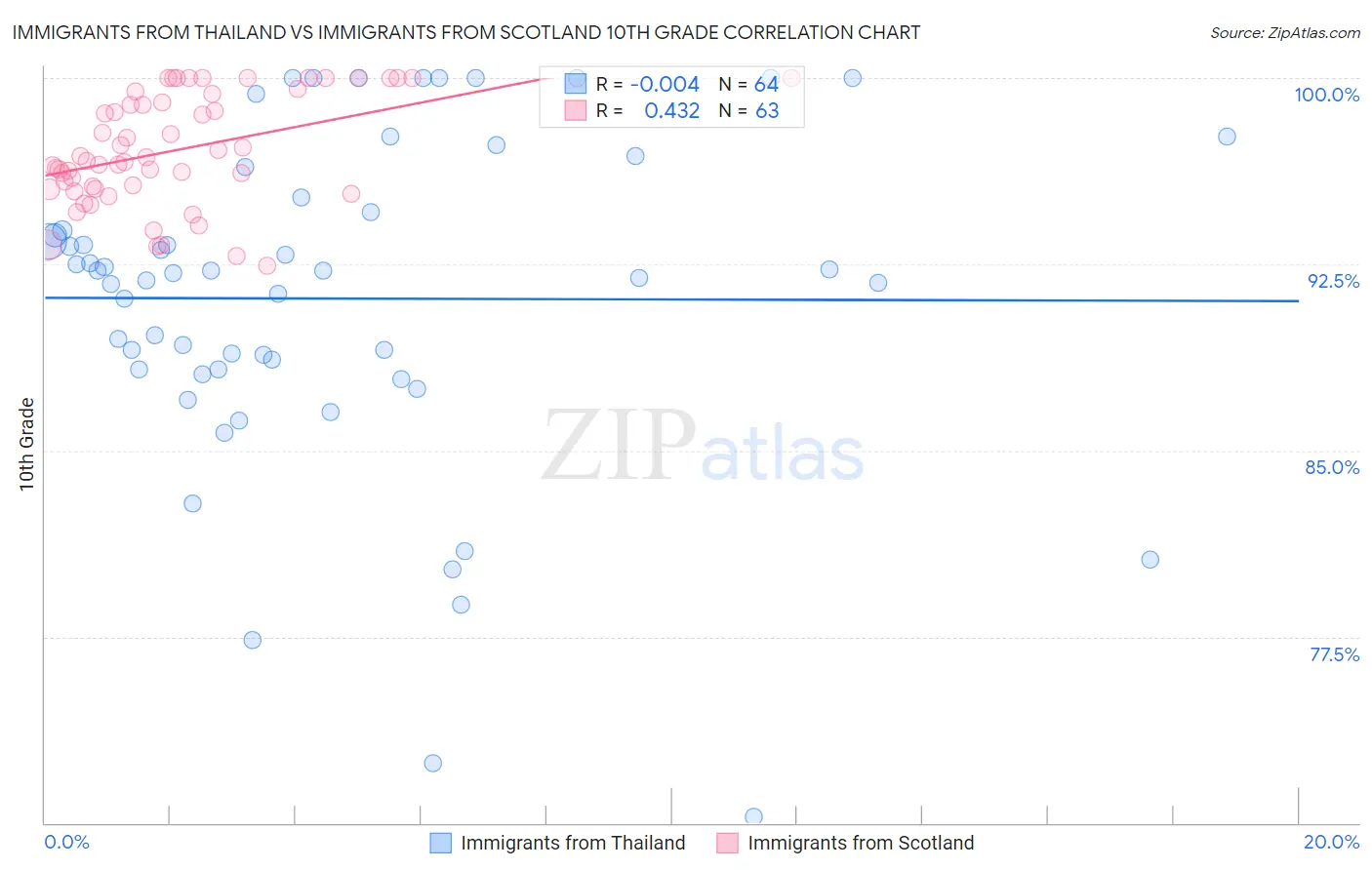 Immigrants from Thailand vs Immigrants from Scotland 10th Grade