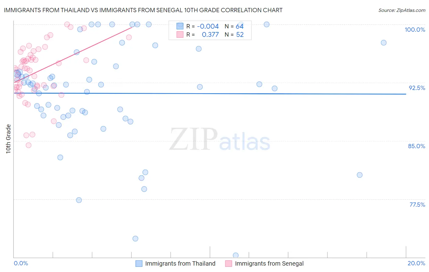 Immigrants from Thailand vs Immigrants from Senegal 10th Grade