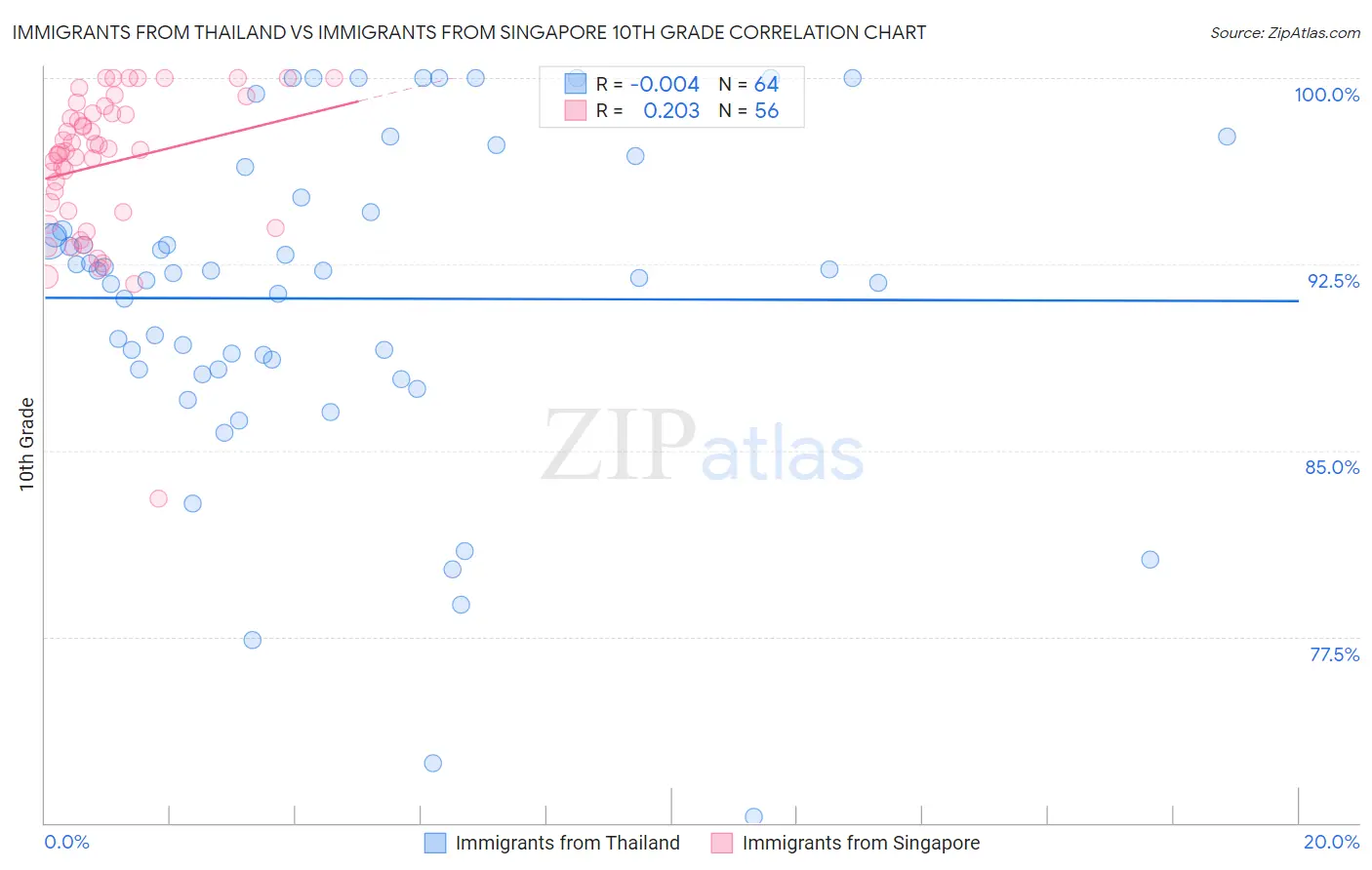 Immigrants from Thailand vs Immigrants from Singapore 10th Grade