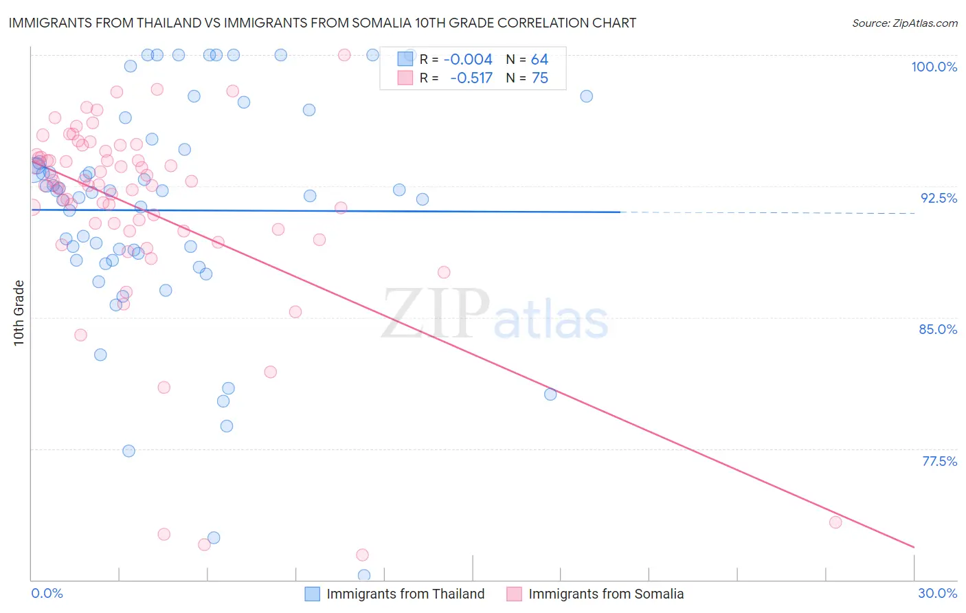 Immigrants from Thailand vs Immigrants from Somalia 10th Grade