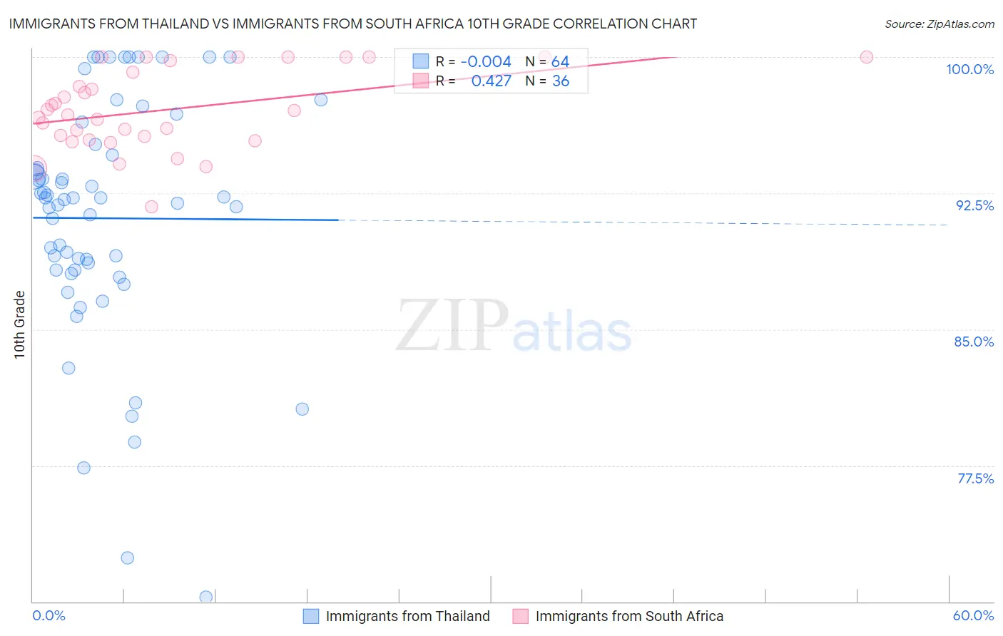 Immigrants from Thailand vs Immigrants from South Africa 10th Grade