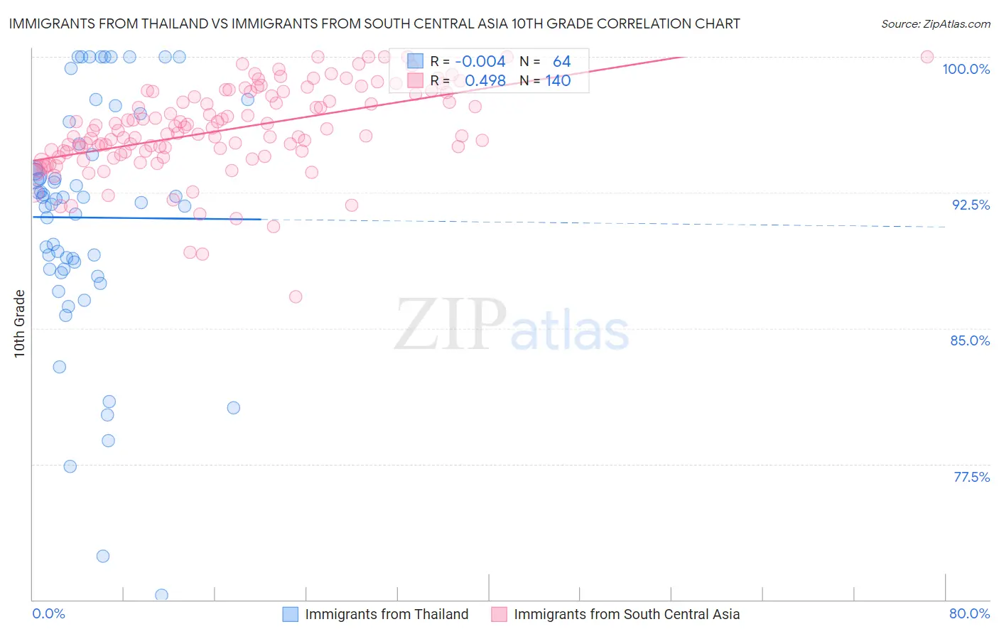 Immigrants from Thailand vs Immigrants from South Central Asia 10th Grade