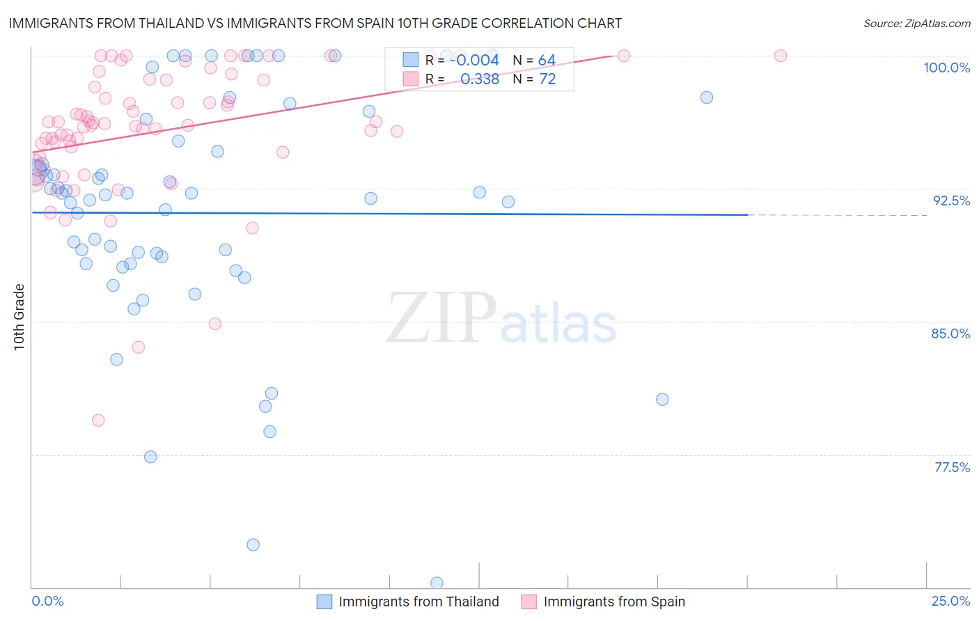 Immigrants from Thailand vs Immigrants from Spain 10th Grade
