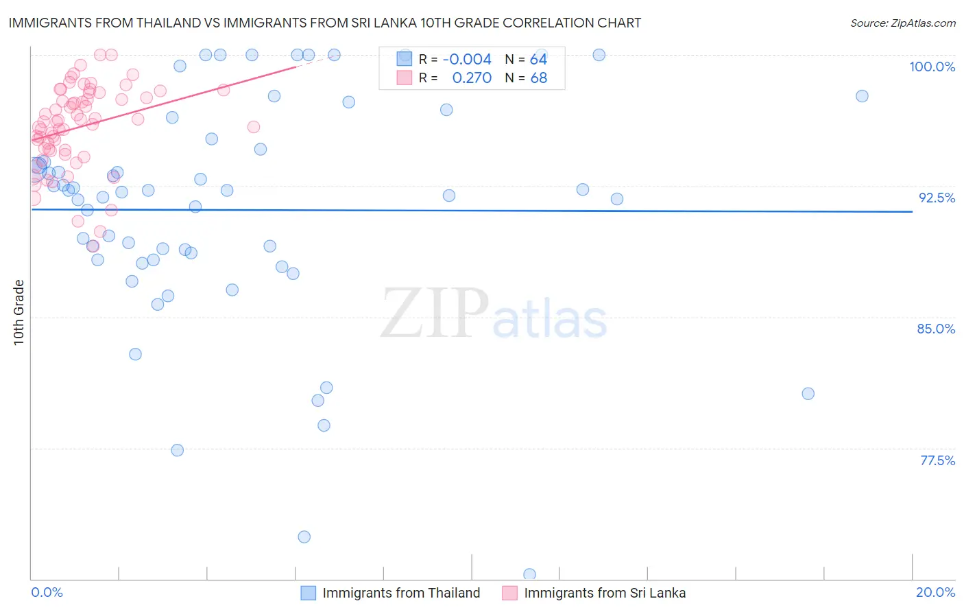 Immigrants from Thailand vs Immigrants from Sri Lanka 10th Grade