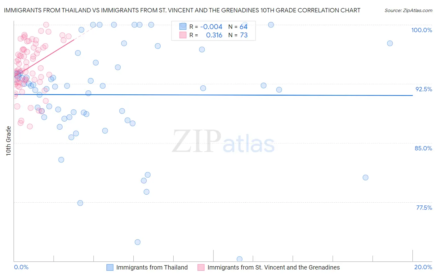 Immigrants from Thailand vs Immigrants from St. Vincent and the Grenadines 10th Grade