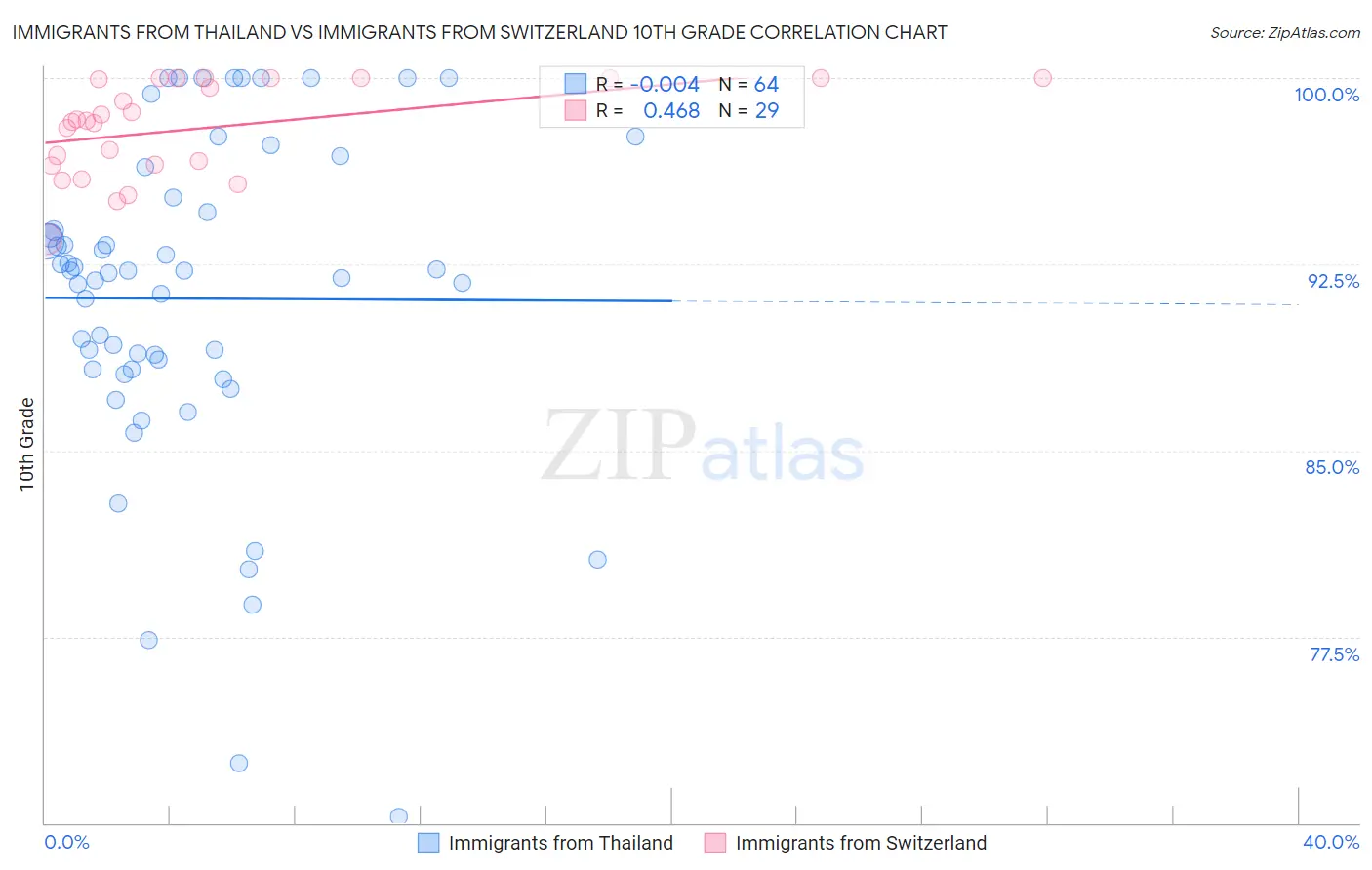 Immigrants from Thailand vs Immigrants from Switzerland 10th Grade