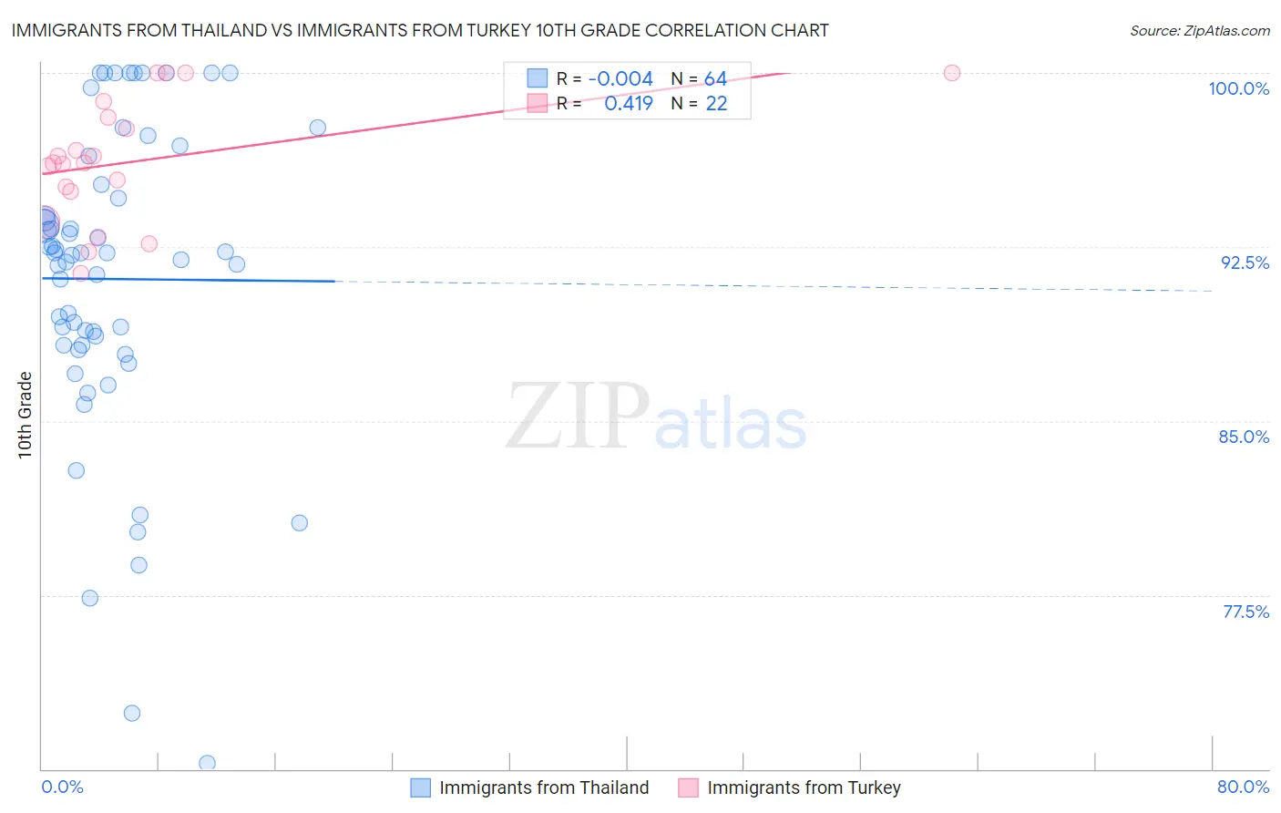 Immigrants from Thailand vs Immigrants from Turkey 10th Grade