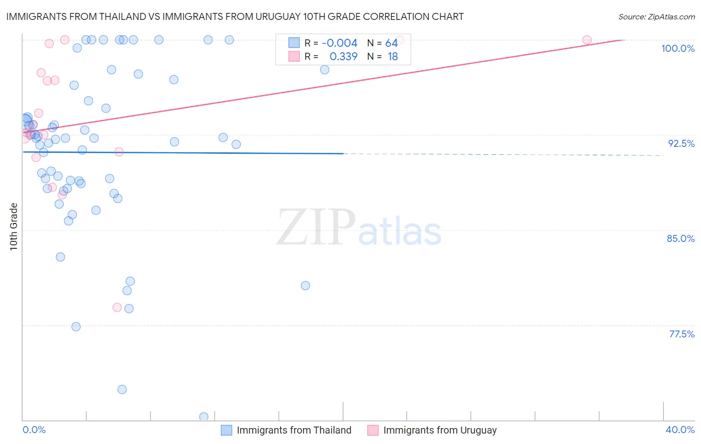 Immigrants from Thailand vs Immigrants from Uruguay 10th Grade