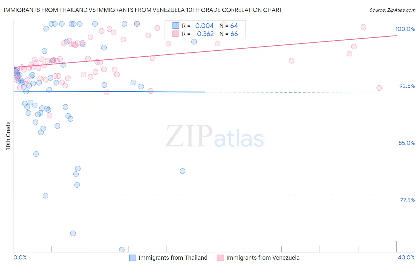 Immigrants from Thailand vs Immigrants from Venezuela 10th Grade