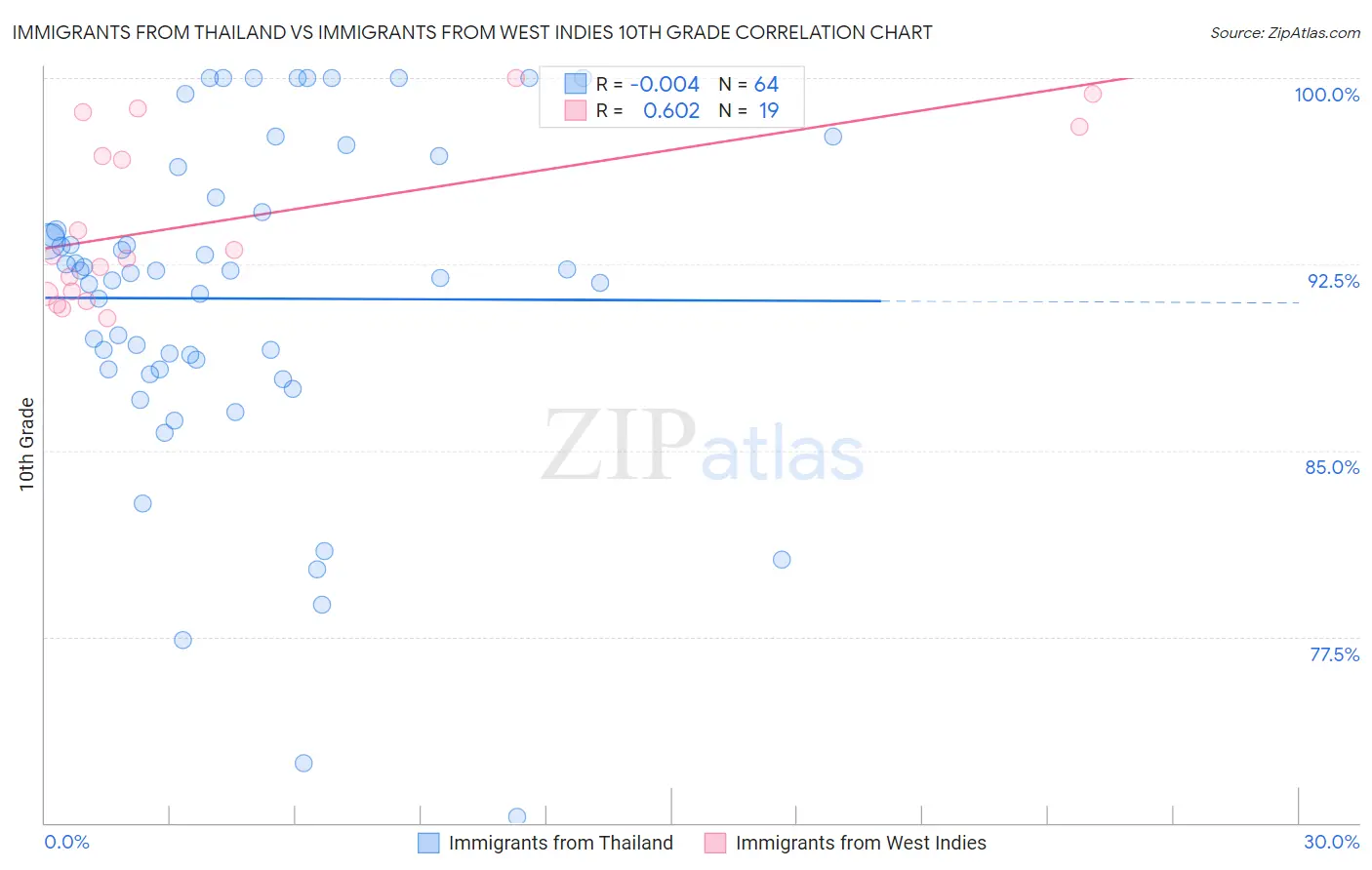 Immigrants from Thailand vs Immigrants from West Indies 10th Grade