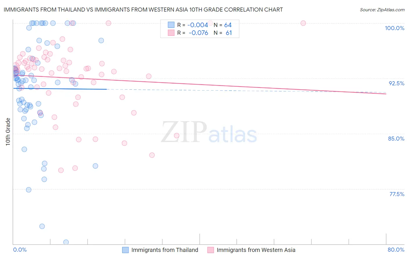 Immigrants from Thailand vs Immigrants from Western Asia 10th Grade