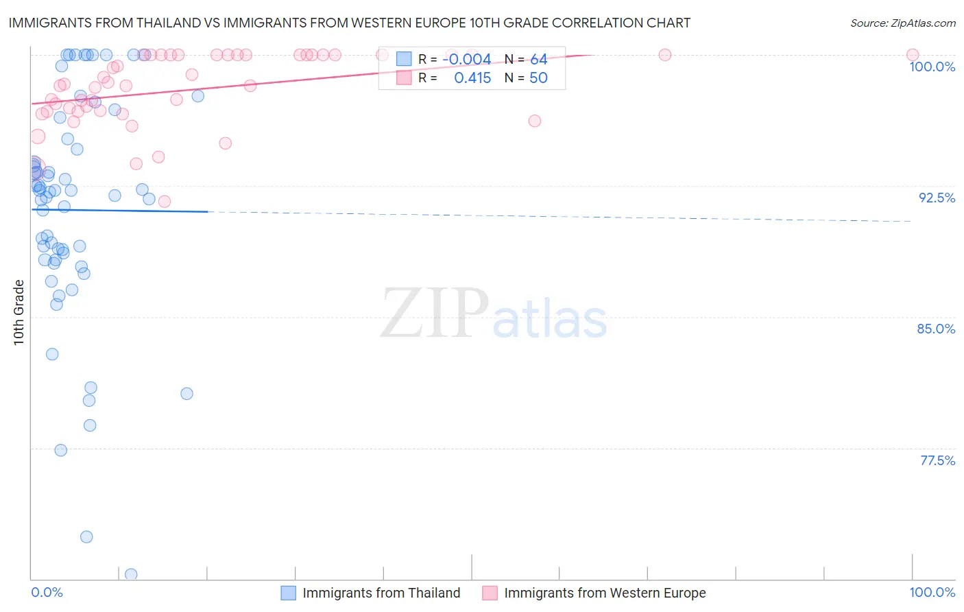 Immigrants from Thailand vs Immigrants from Western Europe 10th Grade