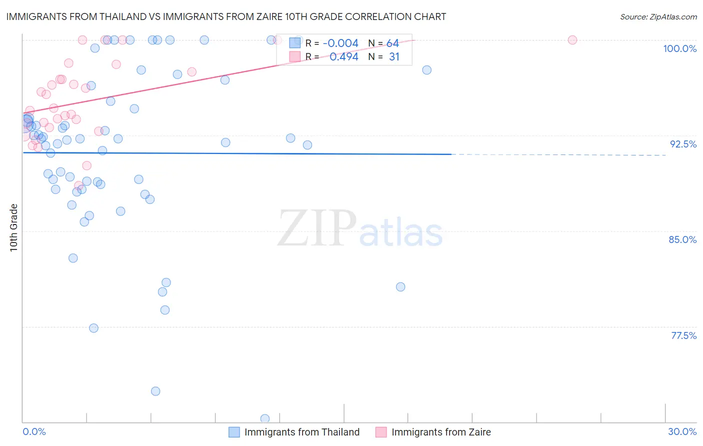 Immigrants from Thailand vs Immigrants from Zaire 10th Grade