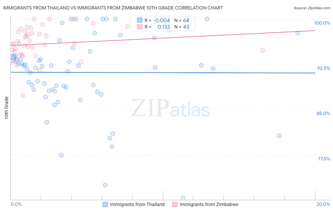 Immigrants from Thailand vs Immigrants from Zimbabwe 10th Grade