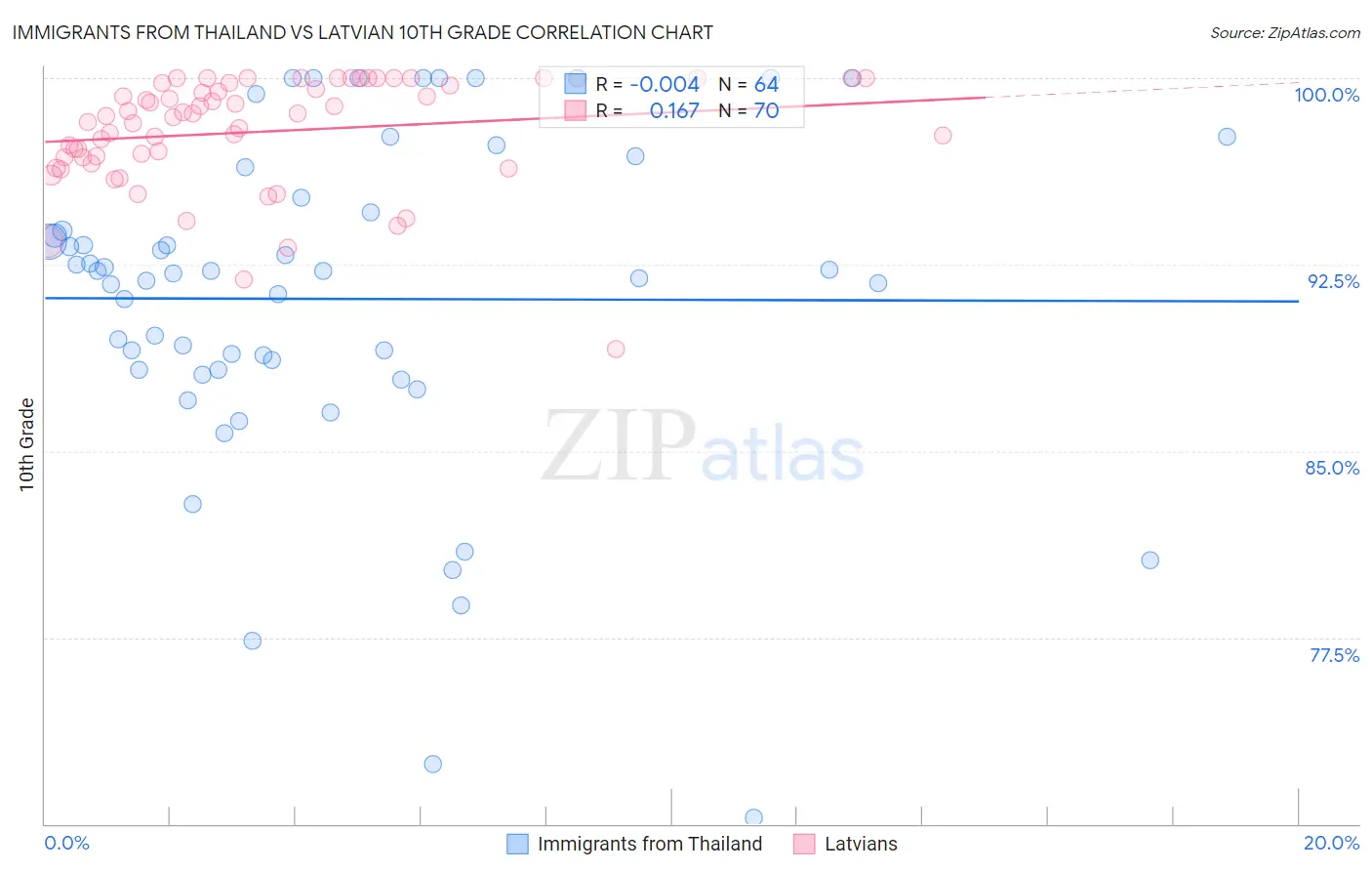 Immigrants from Thailand vs Latvian 10th Grade