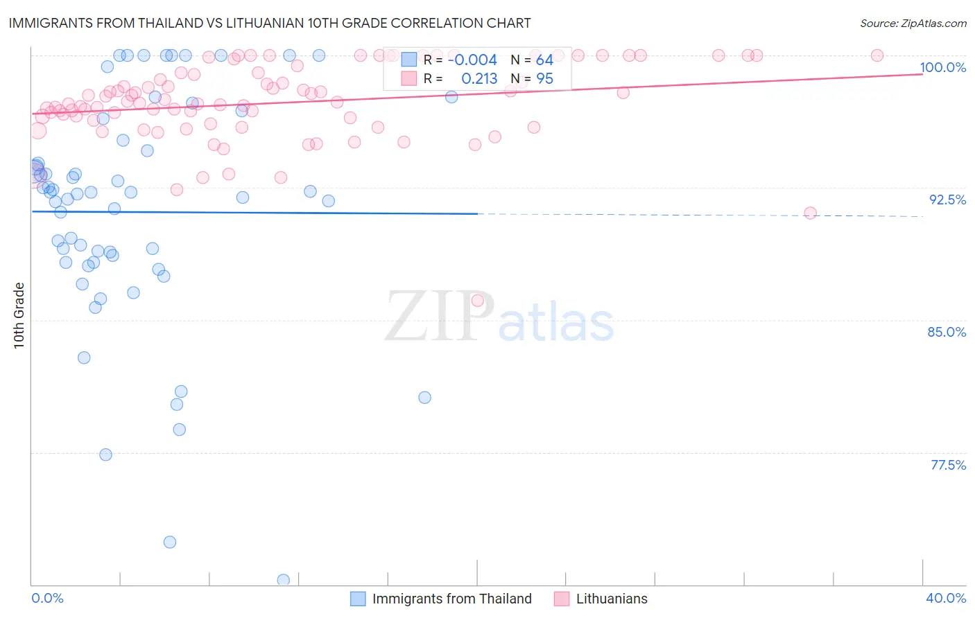 Immigrants from Thailand vs Lithuanian 10th Grade