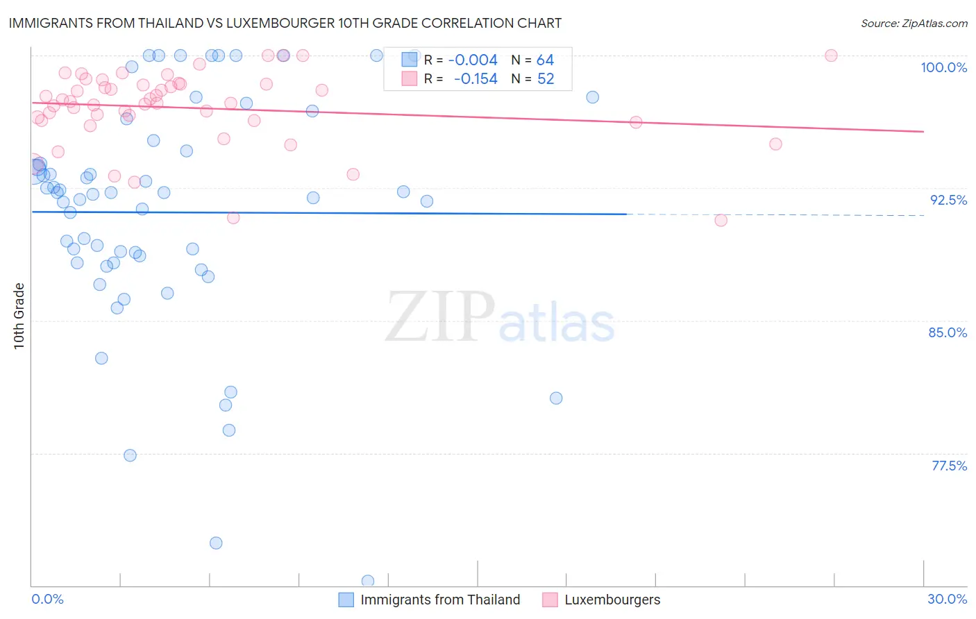 Immigrants from Thailand vs Luxembourger 10th Grade
