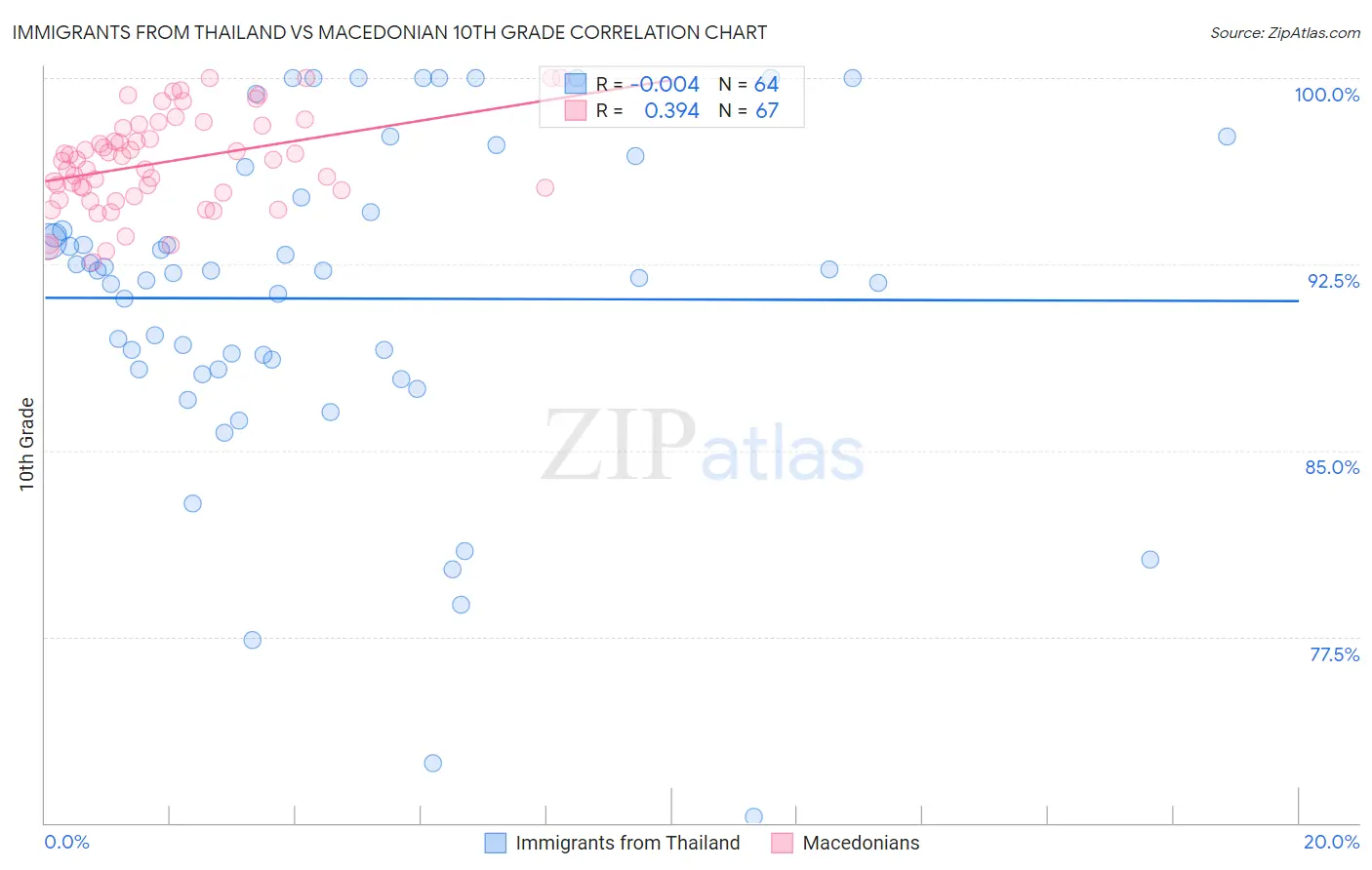 Immigrants from Thailand vs Macedonian 10th Grade