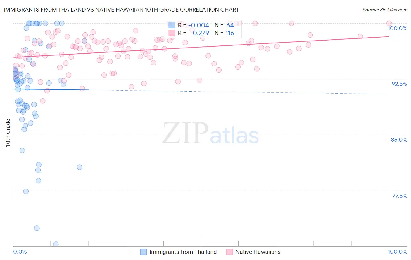 Immigrants from Thailand vs Native Hawaiian 10th Grade