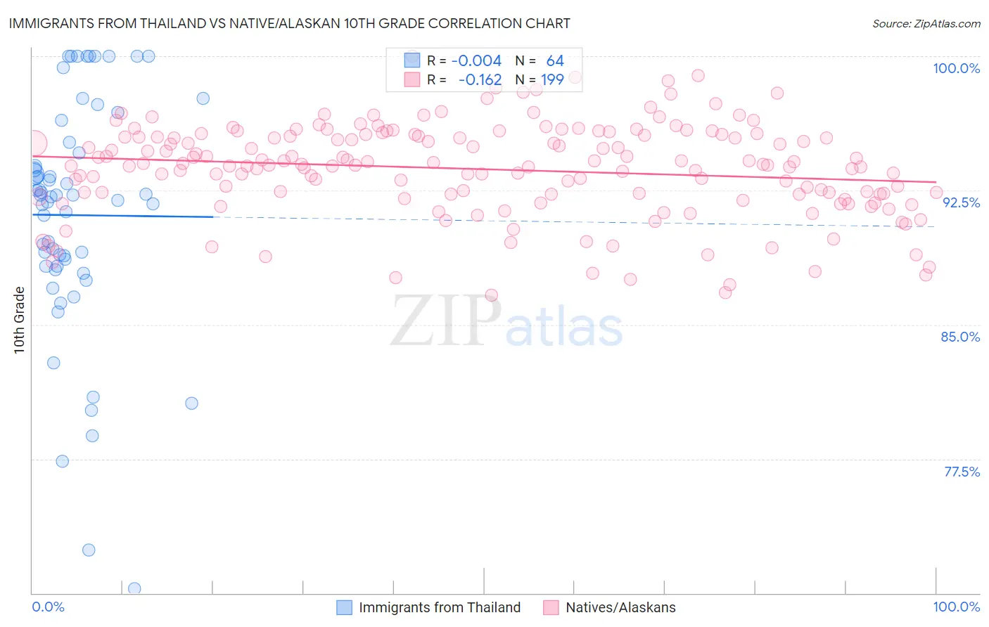 Immigrants from Thailand vs Native/Alaskan 10th Grade